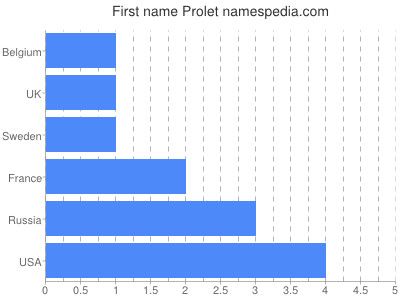 Given name Prolet