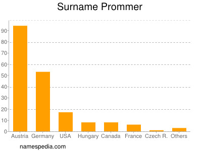 Surname Prommer