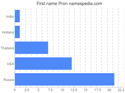 Given name Pron