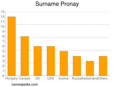 Surname Pronay