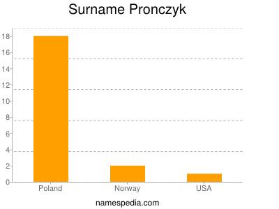 Surname Pronczyk