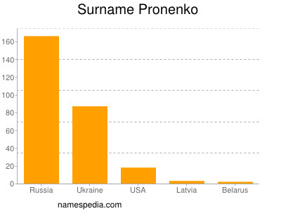 Surname Pronenko
