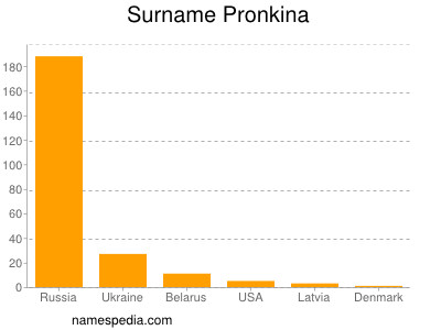 Surname Pronkina