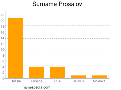 Surname Prosalov