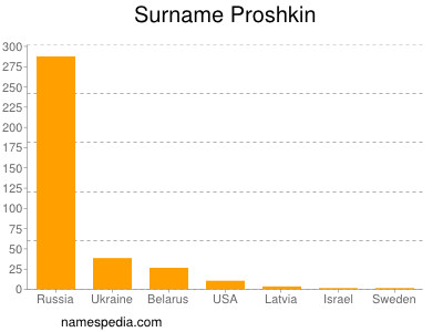 Surname Proshkin