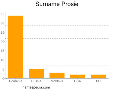 Surname Prosie