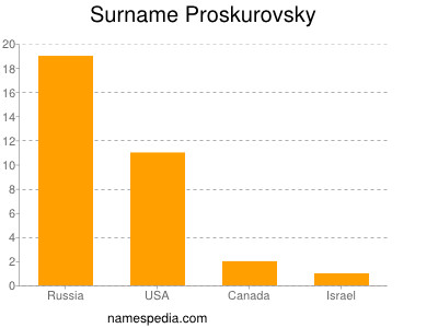 Surname Proskurovsky