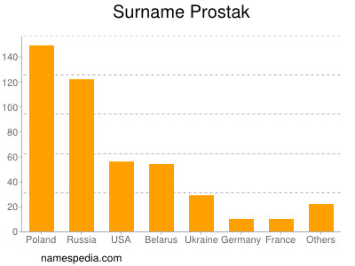 Surname Prostak