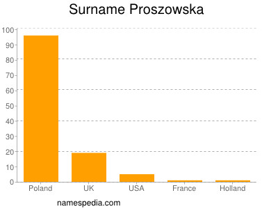 Surname Proszowska