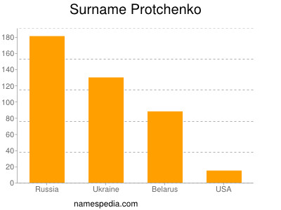 Surname Protchenko