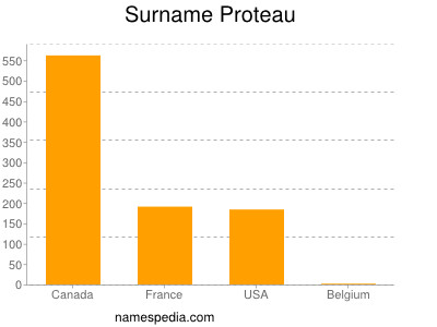 Surname Proteau