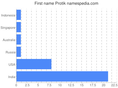 Given name Protik
