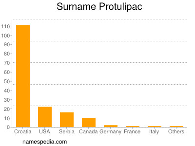 Surname Protulipac