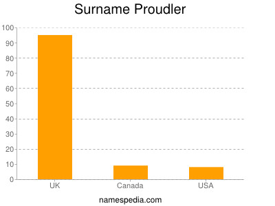 Surname Proudler