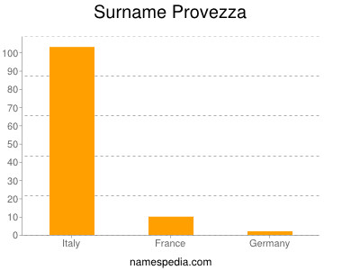 Surname Provezza