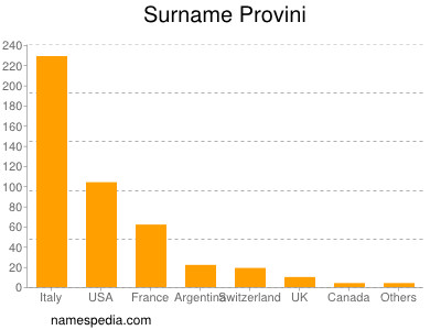 Surname Provini