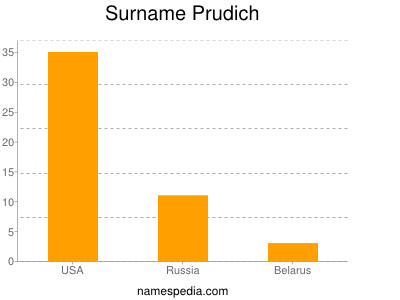 Surname Prudich