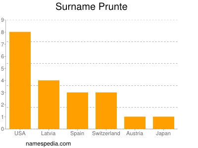 Surname Prunte