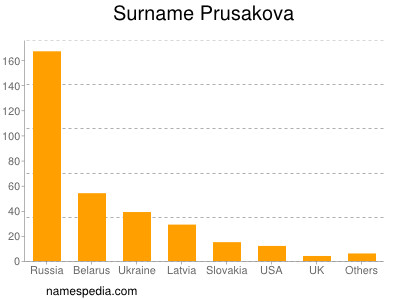 Surname Prusakova