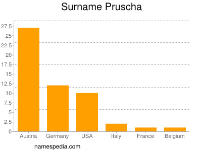 Surname Pruscha