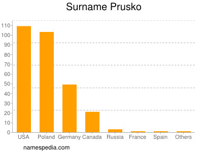 Surname Prusko