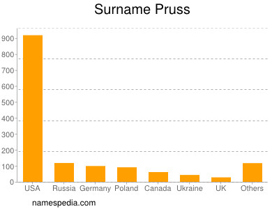 Surname Pruss