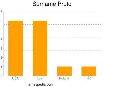 Surname Pruto