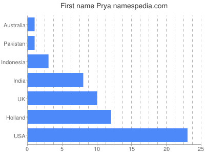 Given name Prya