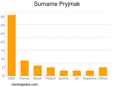 Surname Pryjmak