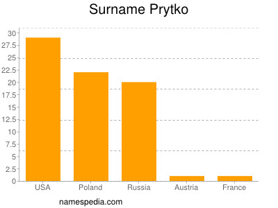 Surname Prytko