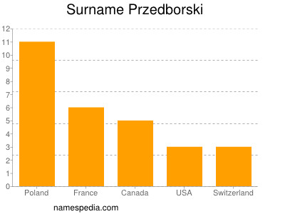 Surname Przedborski