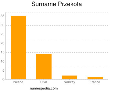 Surname Przekota