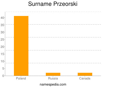 Surname Przeorski