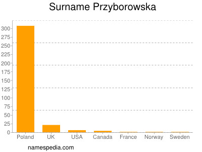Surname Przyborowska