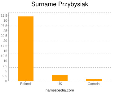 Surname Przybysiak