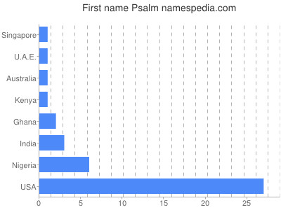Given name Psalm