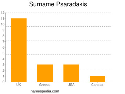 Surname Psaradakis