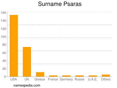 Surname Psaras