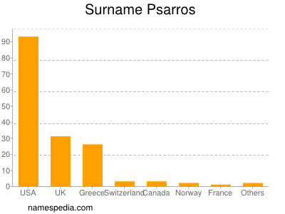 Surname Psarros