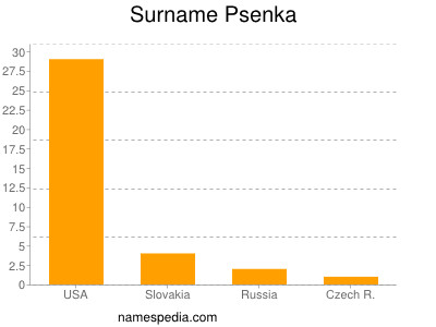 Surname Psenka