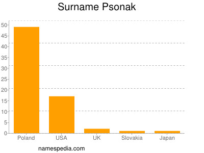 Surname Psonak