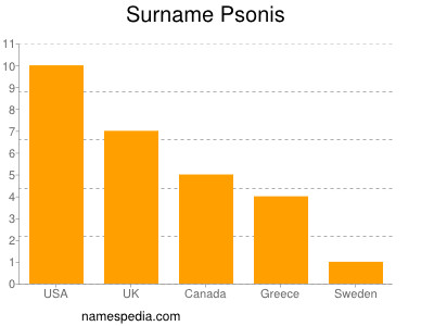 Surname Psonis