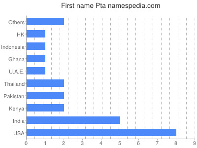 Given name Pta