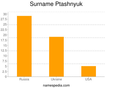 Surname Ptashnyuk