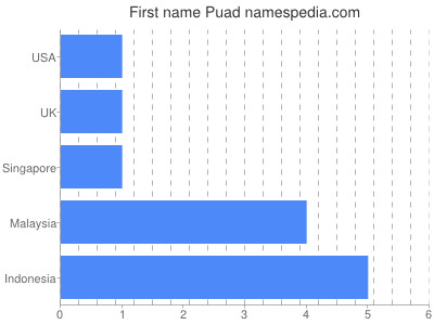 Given name Puad