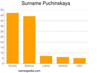 Surname Puchinskaya