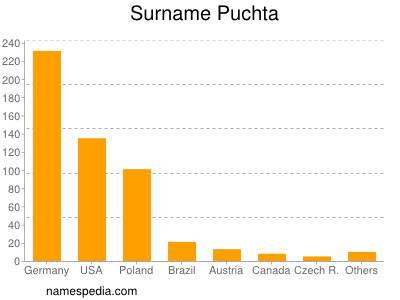 Surname Puchta
