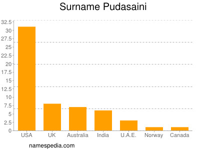 Surname Pudasaini