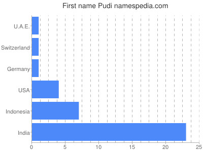 Given name Pudi
