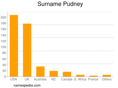 Surname Pudney